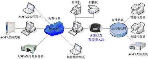 AOFAX热点 什么是无纸传真机软件服务