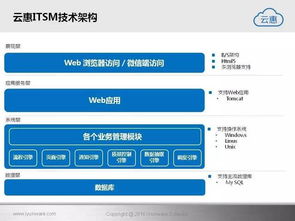 云惠ITSM 2.0 智能化软件服务，重塑IT运营新体验